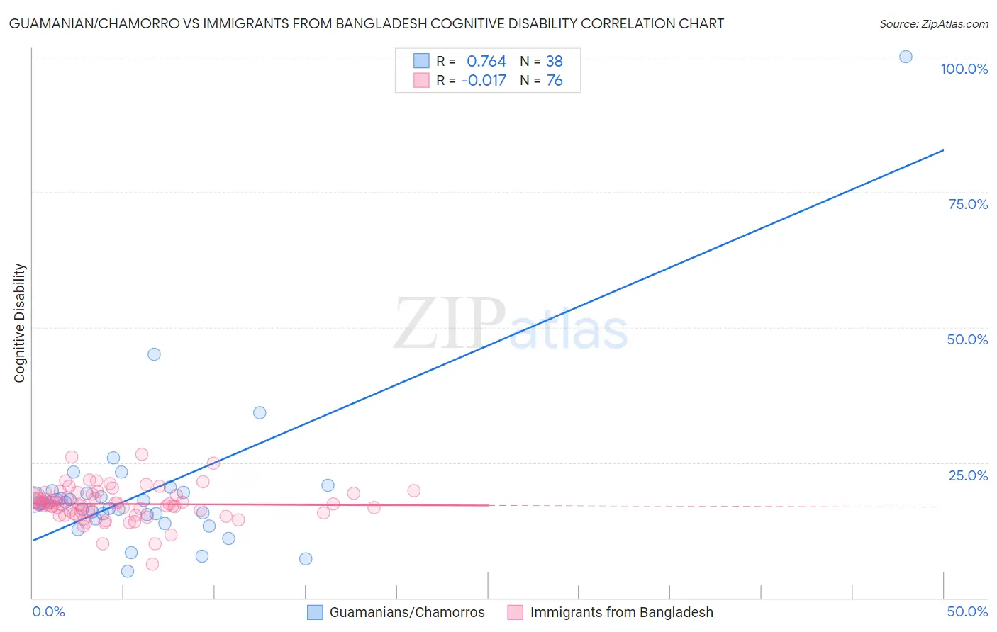 Guamanian/Chamorro vs Immigrants from Bangladesh Cognitive Disability