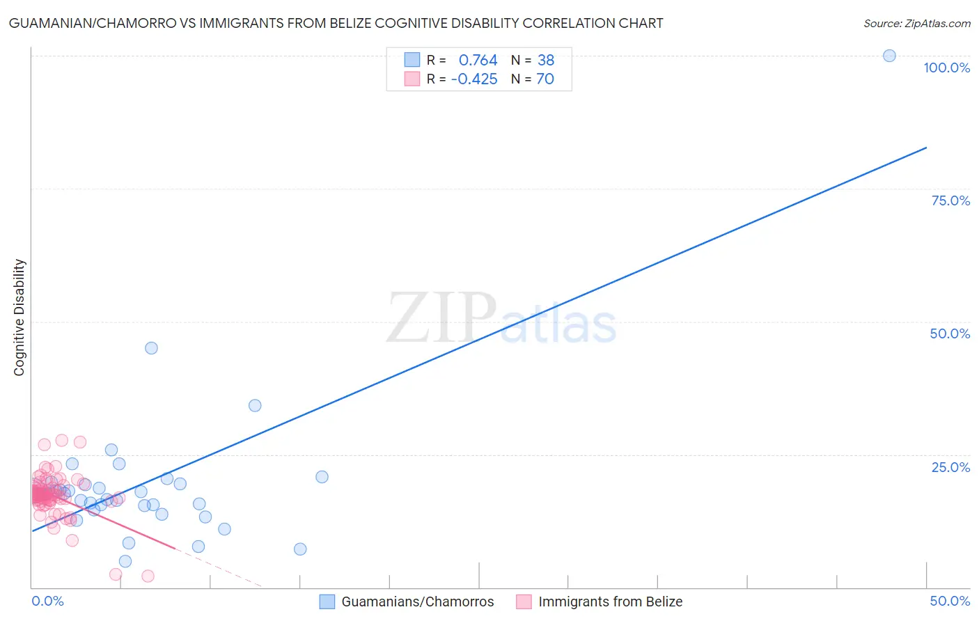 Guamanian/Chamorro vs Immigrants from Belize Cognitive Disability