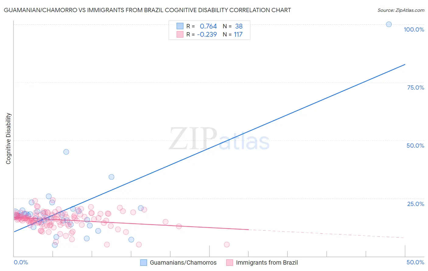Guamanian/Chamorro vs Immigrants from Brazil Cognitive Disability