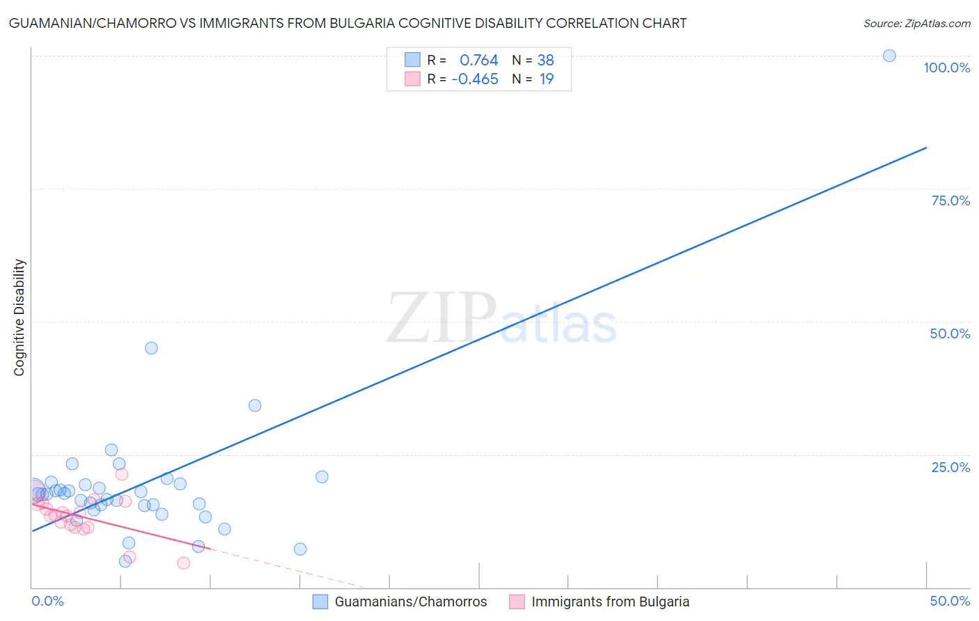 Guamanian/Chamorro vs Immigrants from Bulgaria Cognitive Disability