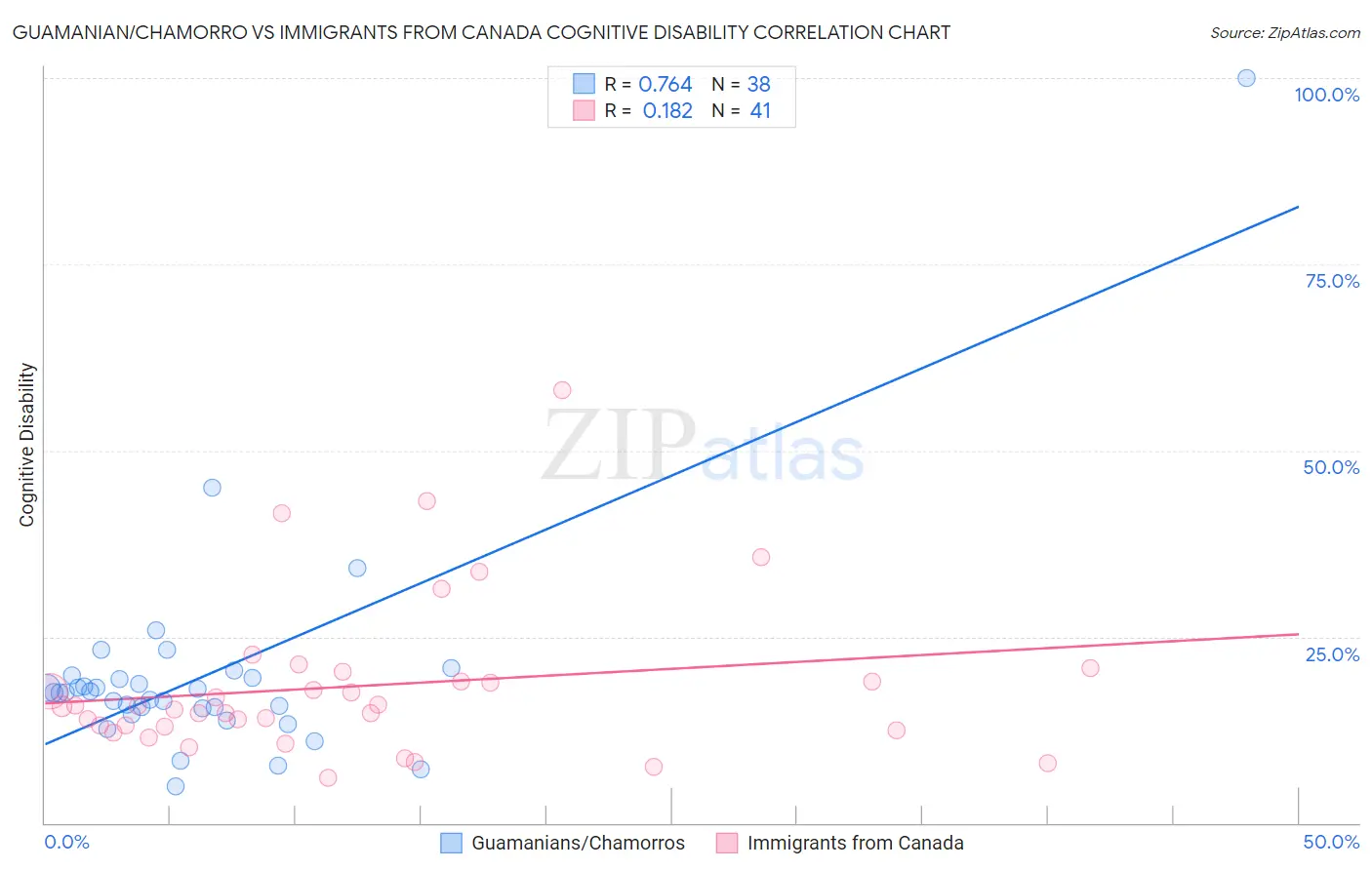 Guamanian/Chamorro vs Immigrants from Canada Cognitive Disability