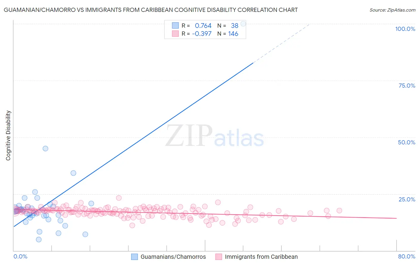 Guamanian/Chamorro vs Immigrants from Caribbean Cognitive Disability