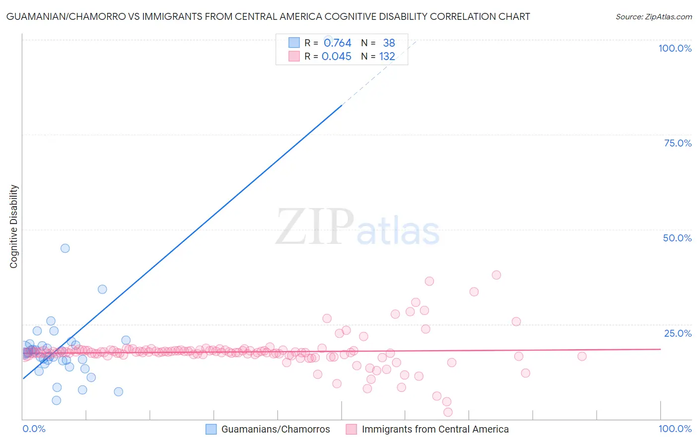 Guamanian/Chamorro vs Immigrants from Central America Cognitive Disability