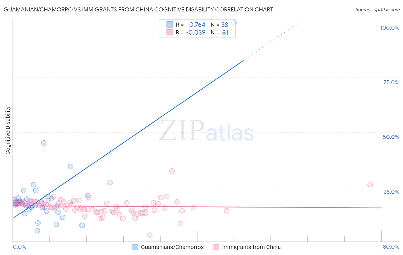 Guamanian/Chamorro vs Immigrants from China Cognitive Disability