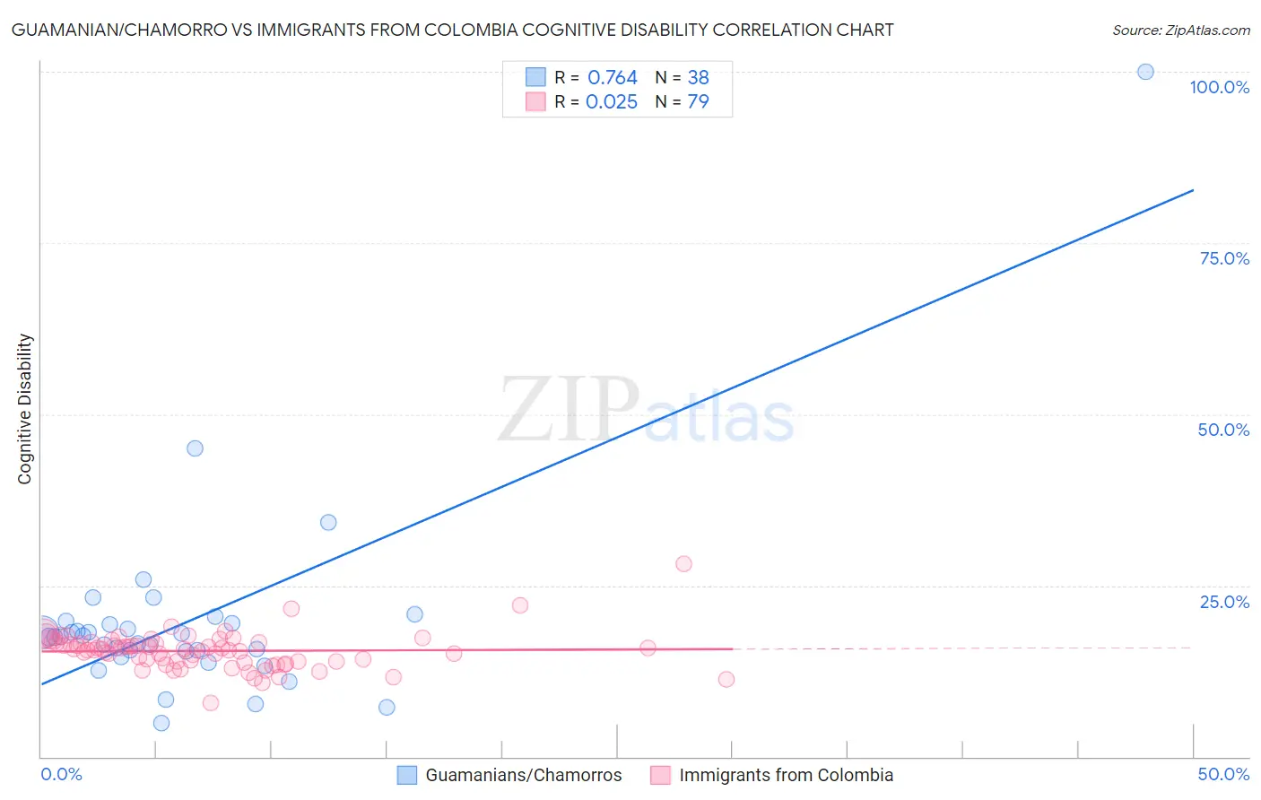 Guamanian/Chamorro vs Immigrants from Colombia Cognitive Disability