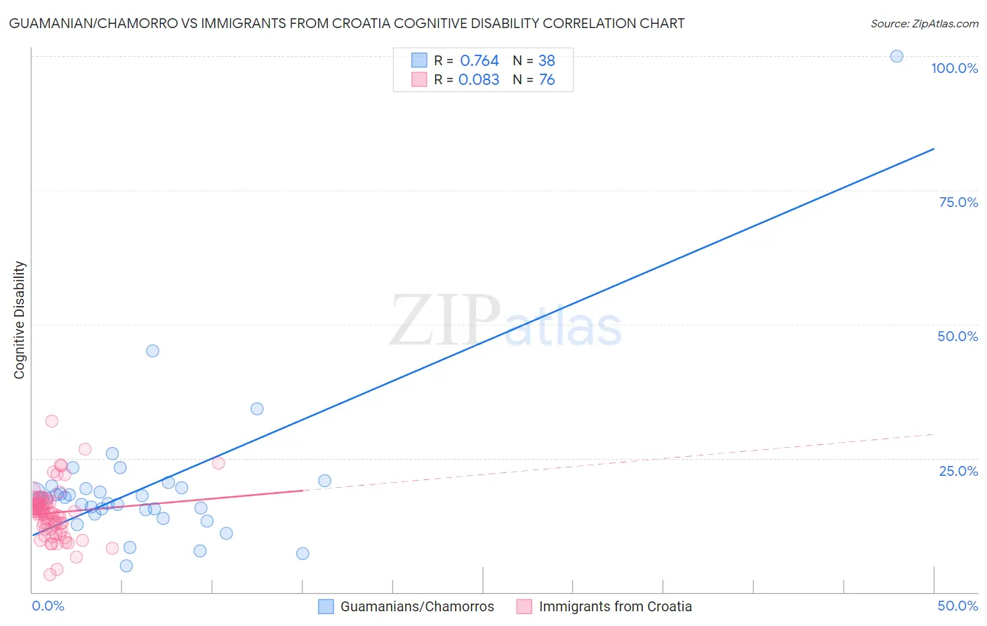 Guamanian/Chamorro vs Immigrants from Croatia Cognitive Disability