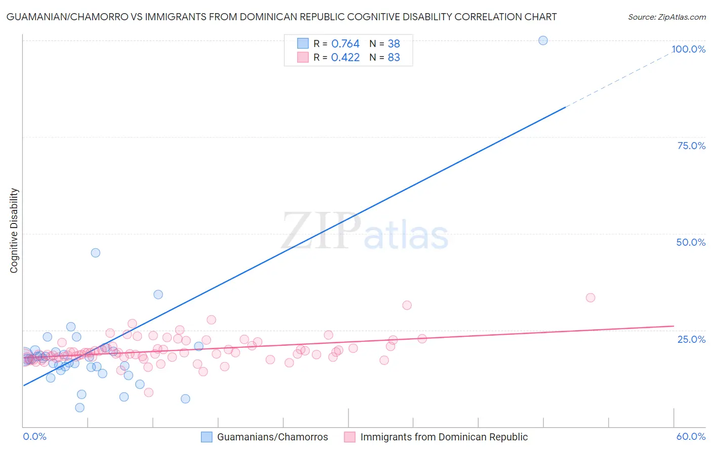 Guamanian/Chamorro vs Immigrants from Dominican Republic Cognitive Disability