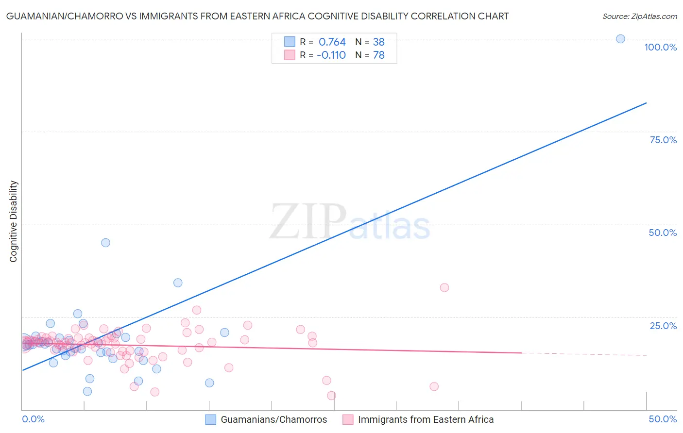 Guamanian/Chamorro vs Immigrants from Eastern Africa Cognitive Disability
