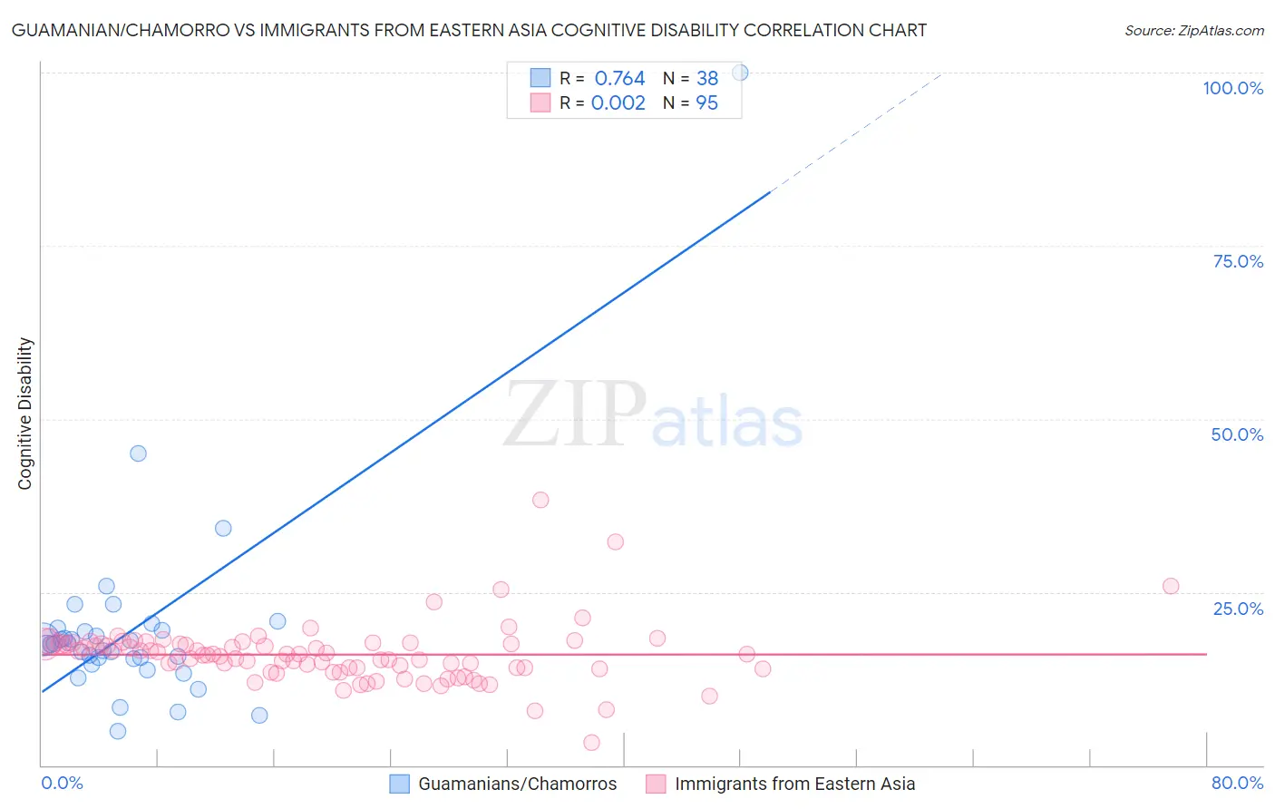 Guamanian/Chamorro vs Immigrants from Eastern Asia Cognitive Disability