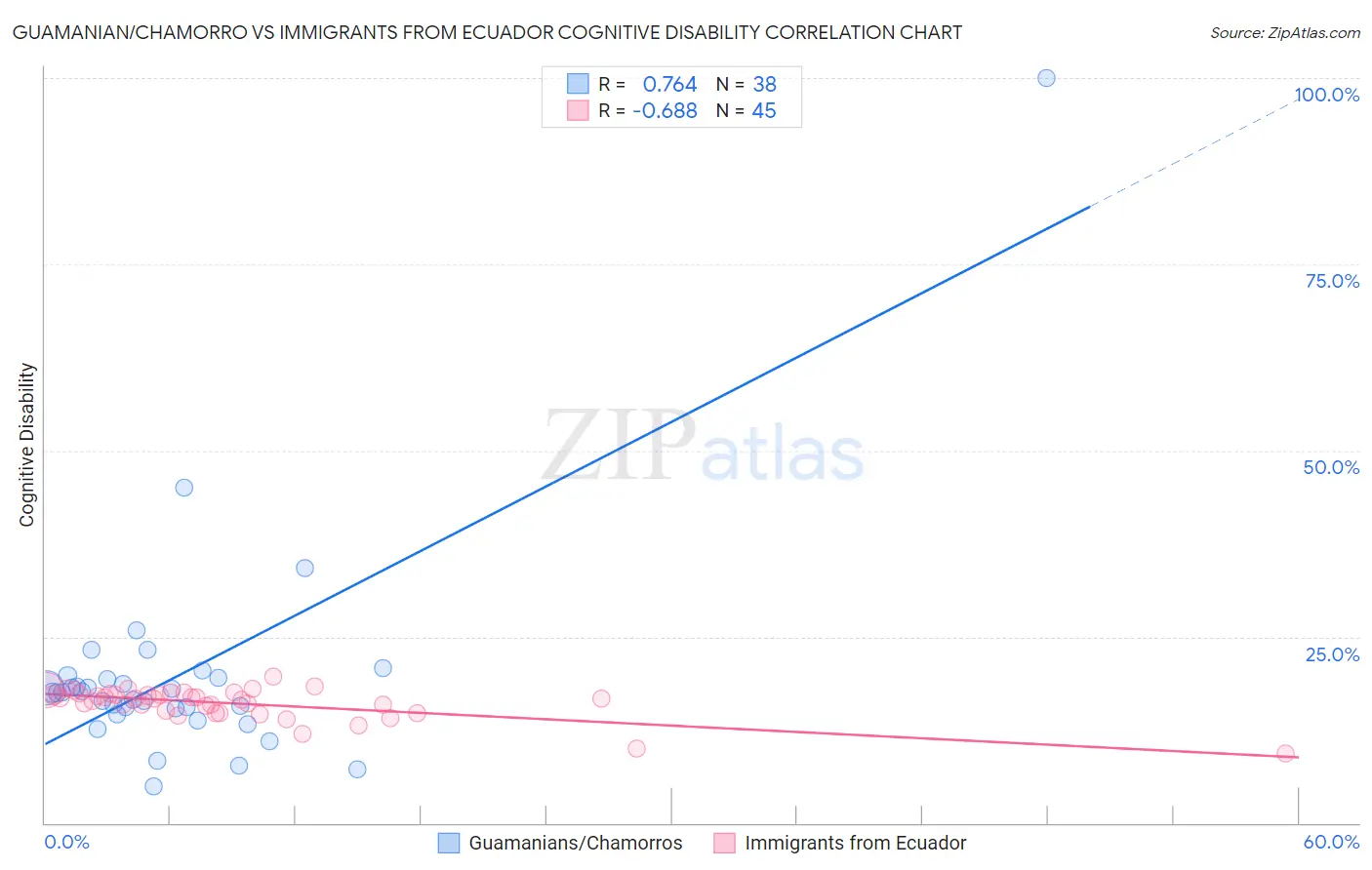 Guamanian/Chamorro vs Immigrants from Ecuador Cognitive Disability