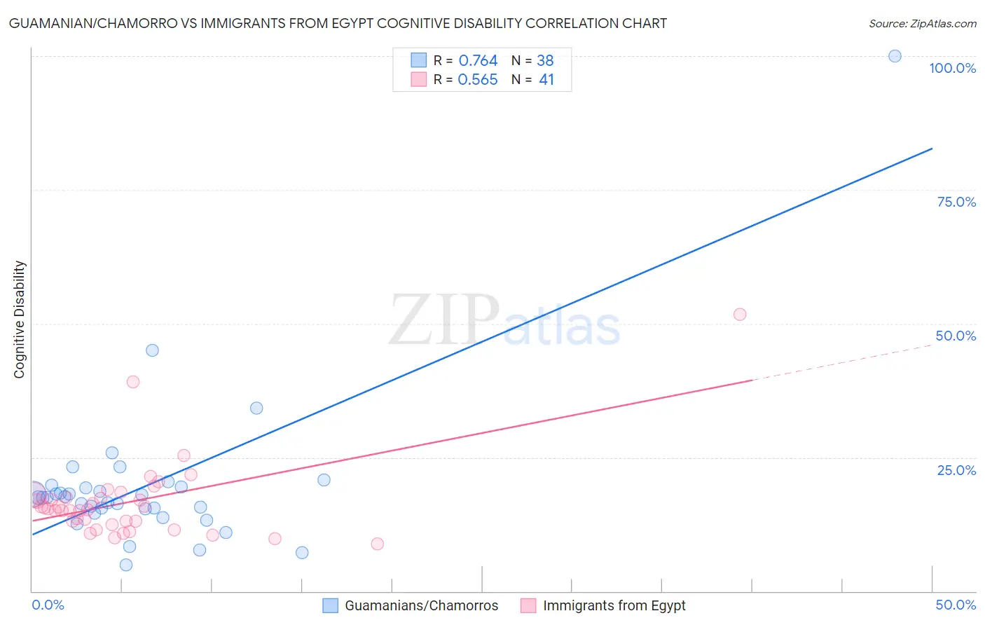 Guamanian/Chamorro vs Immigrants from Egypt Cognitive Disability