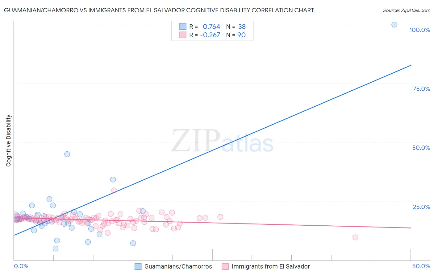 Guamanian/Chamorro vs Immigrants from El Salvador Cognitive Disability