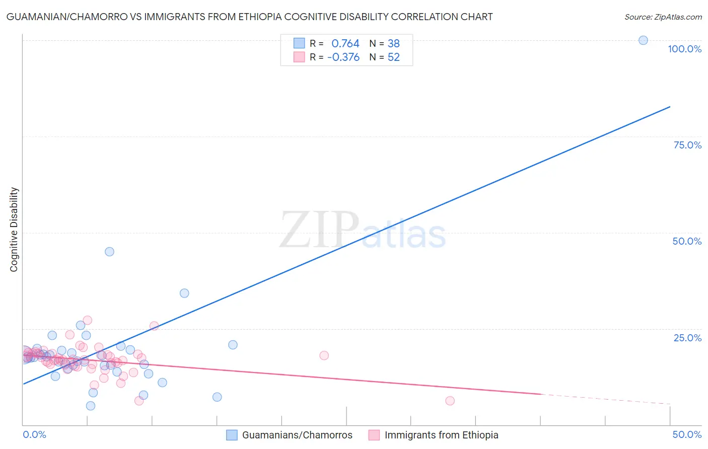 Guamanian/Chamorro vs Immigrants from Ethiopia Cognitive Disability