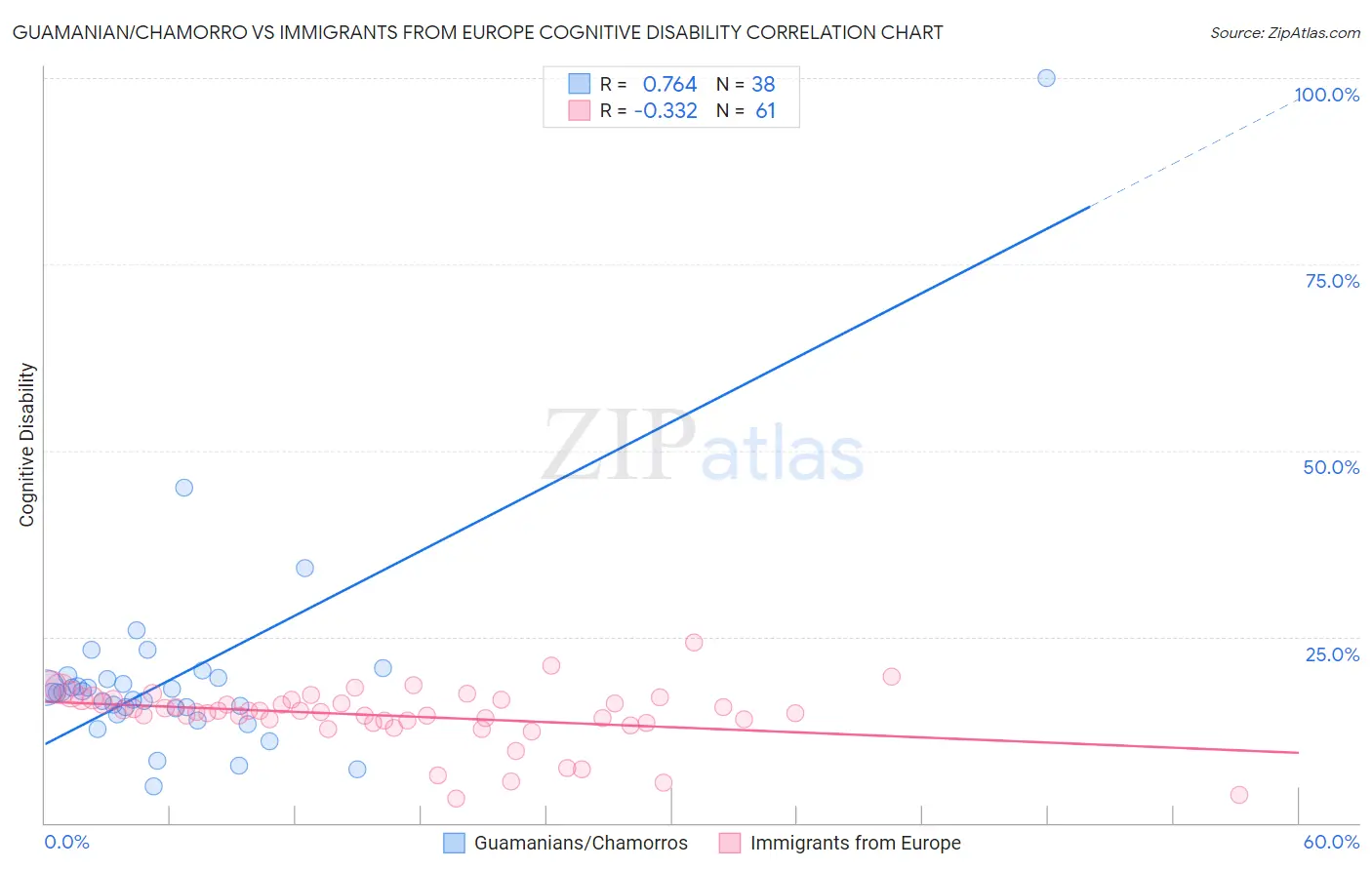 Guamanian/Chamorro vs Immigrants from Europe Cognitive Disability