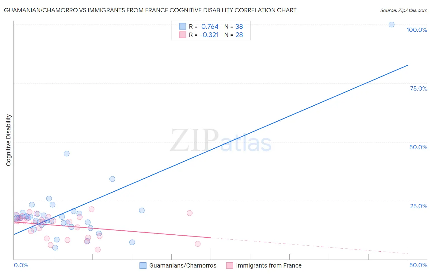Guamanian/Chamorro vs Immigrants from France Cognitive Disability