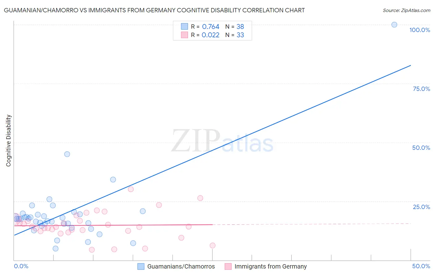 Guamanian/Chamorro vs Immigrants from Germany Cognitive Disability