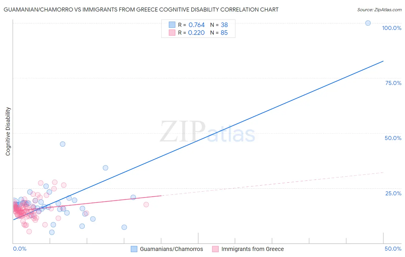 Guamanian/Chamorro vs Immigrants from Greece Cognitive Disability