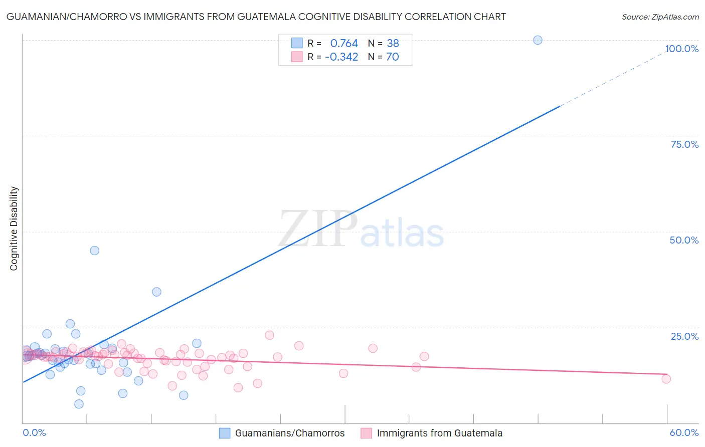 Guamanian/Chamorro vs Immigrants from Guatemala Cognitive Disability