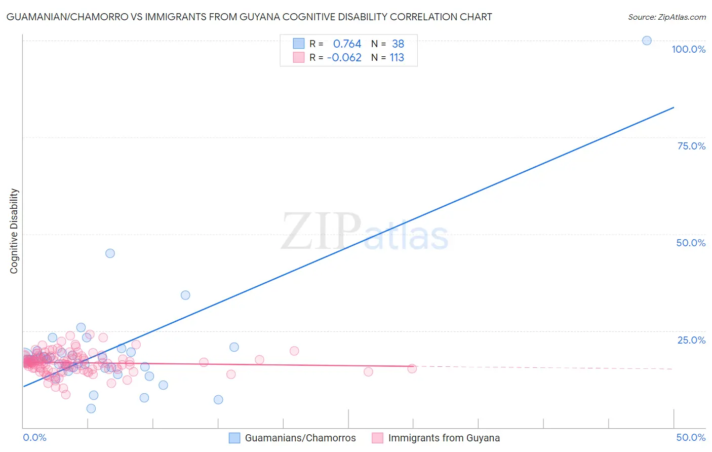 Guamanian/Chamorro vs Immigrants from Guyana Cognitive Disability