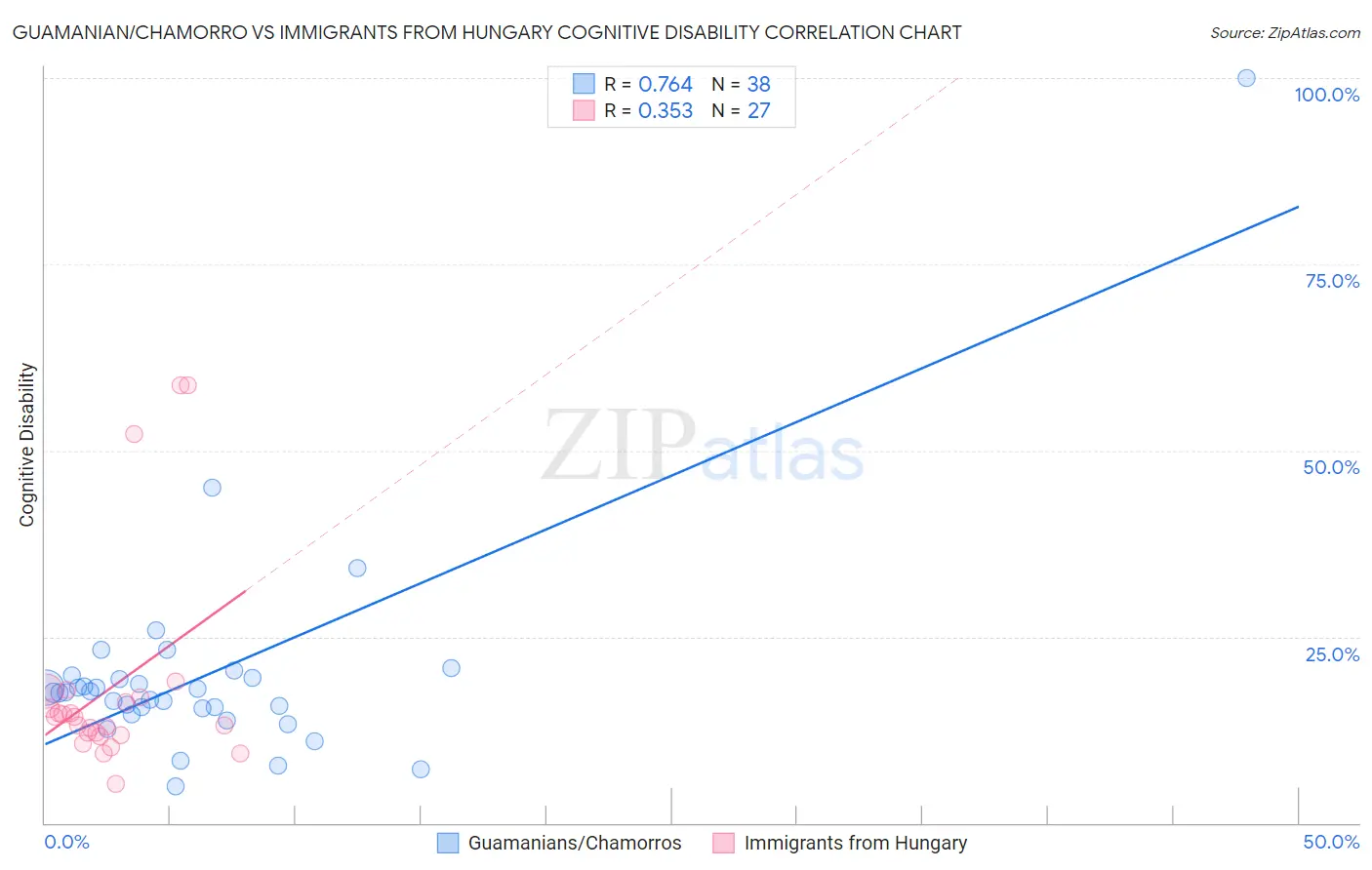 Guamanian/Chamorro vs Immigrants from Hungary Cognitive Disability