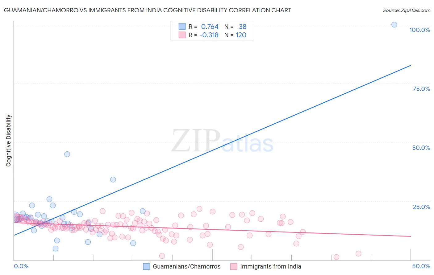Guamanian/Chamorro vs Immigrants from India Cognitive Disability