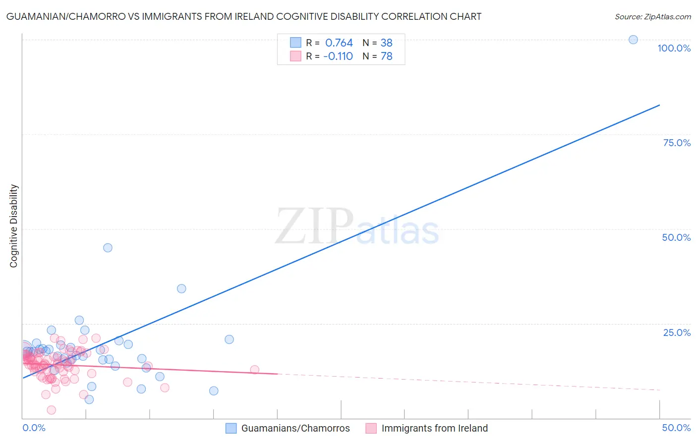 Guamanian/Chamorro vs Immigrants from Ireland Cognitive Disability