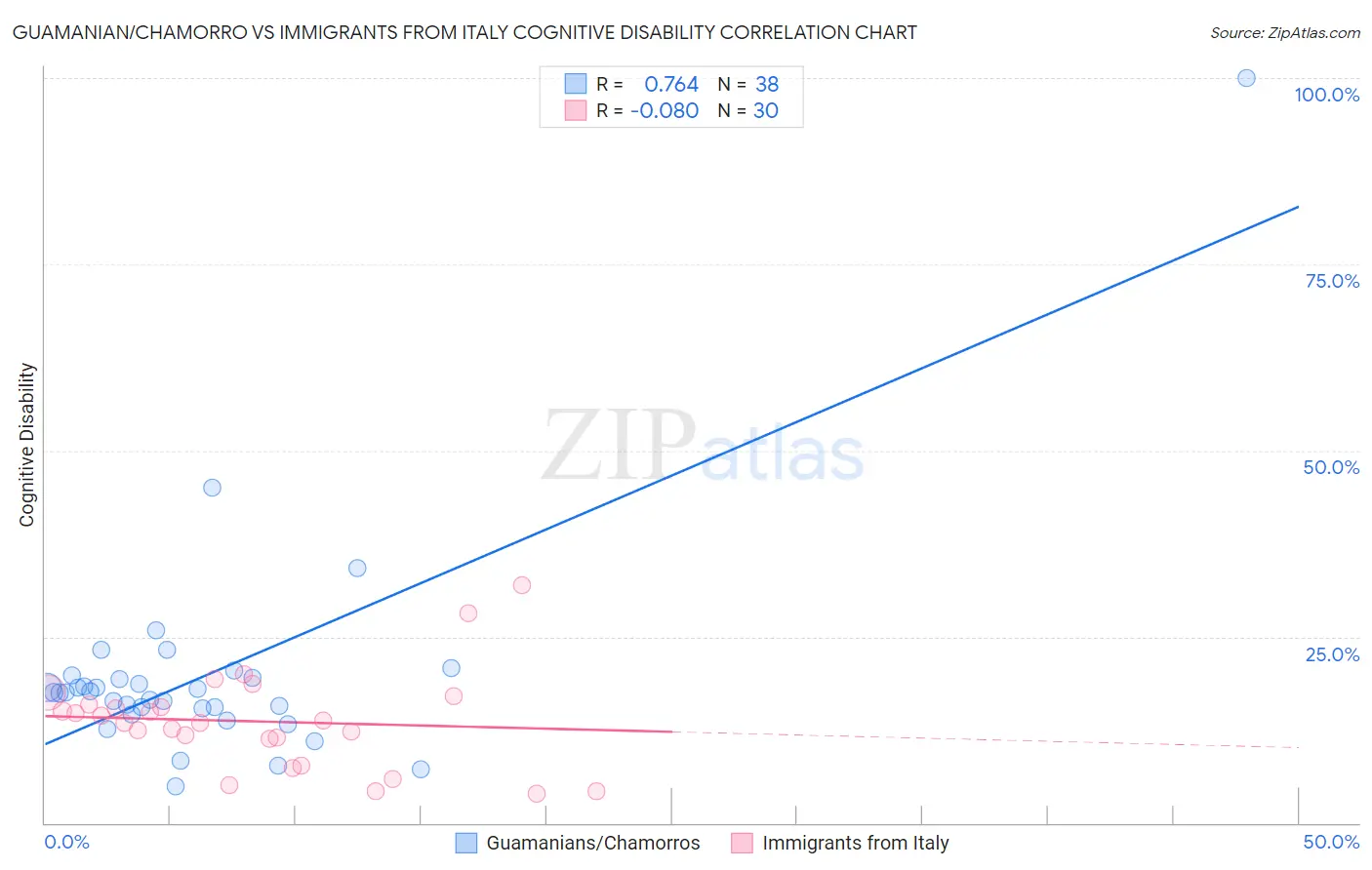 Guamanian/Chamorro vs Immigrants from Italy Cognitive Disability