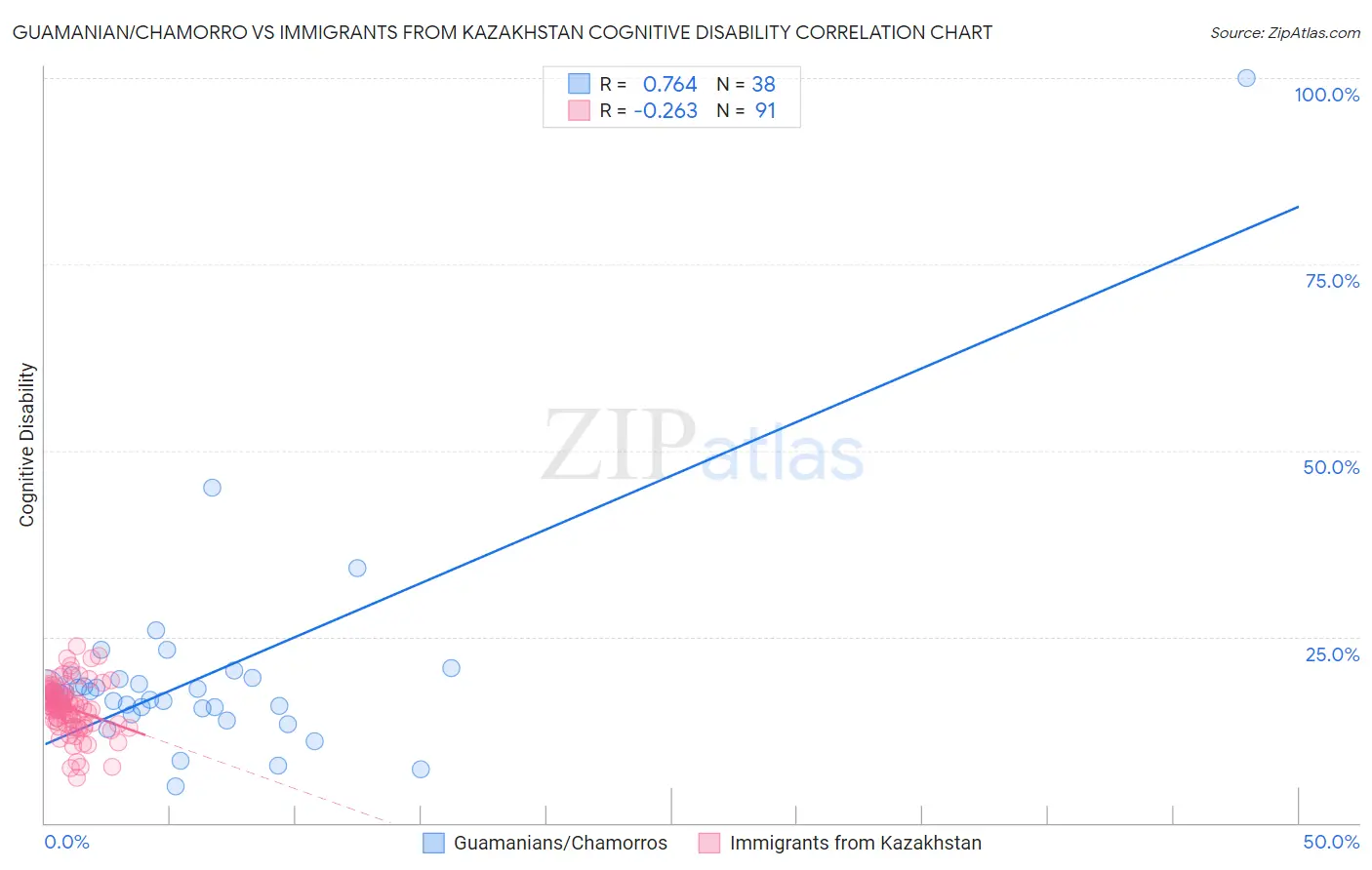 Guamanian/Chamorro vs Immigrants from Kazakhstan Cognitive Disability