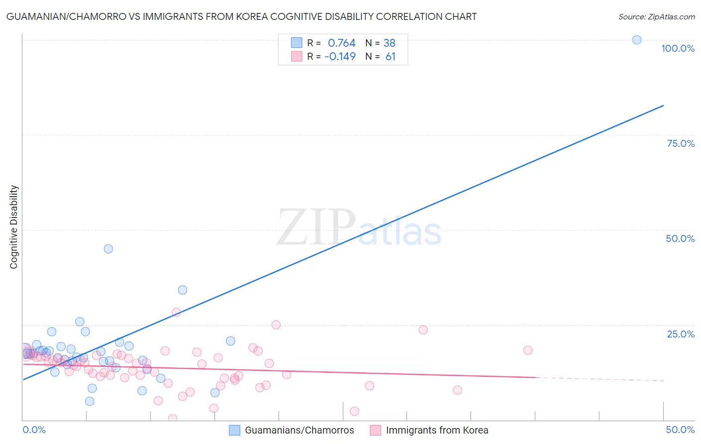 Guamanian/Chamorro vs Immigrants from Korea Cognitive Disability