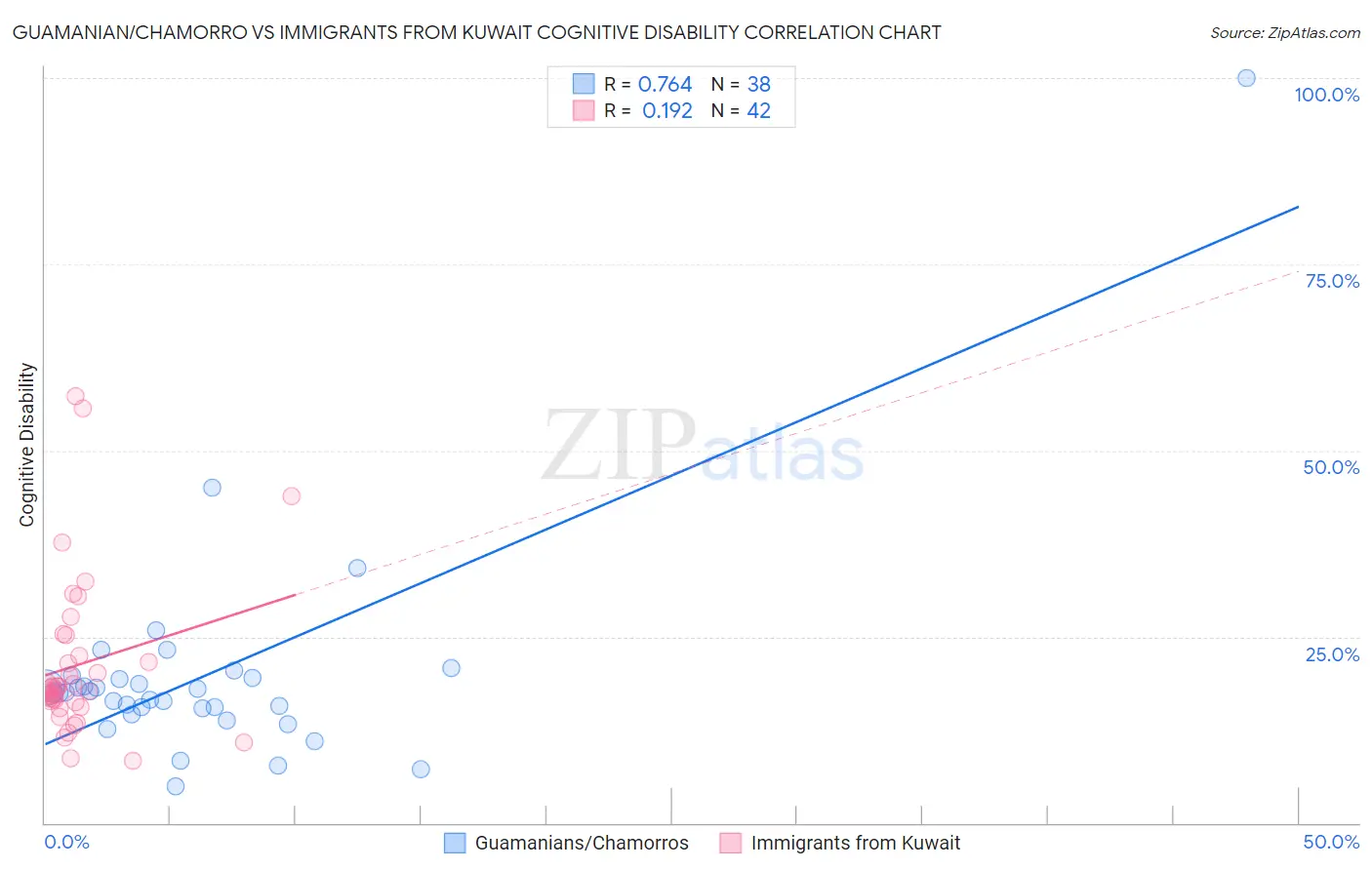 Guamanian/Chamorro vs Immigrants from Kuwait Cognitive Disability