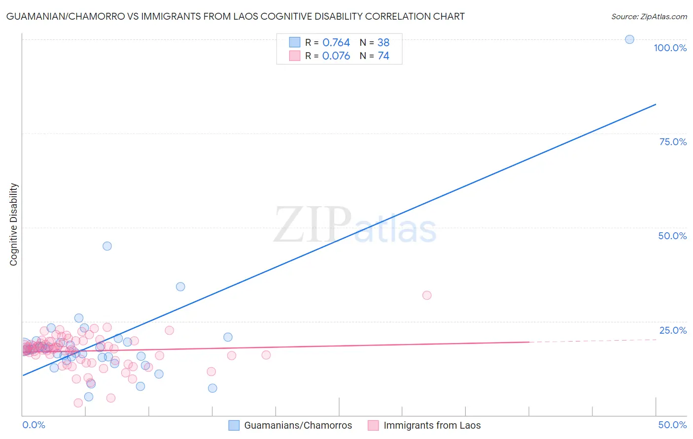 Guamanian/Chamorro vs Immigrants from Laos Cognitive Disability