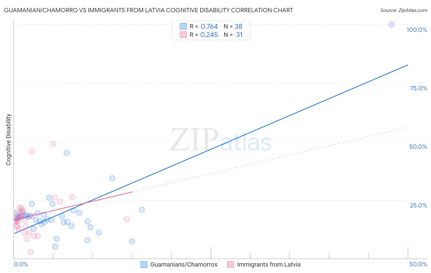 Guamanian/Chamorro vs Immigrants from Latvia Cognitive Disability