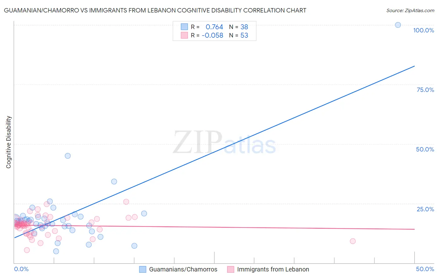 Guamanian/Chamorro vs Immigrants from Lebanon Cognitive Disability