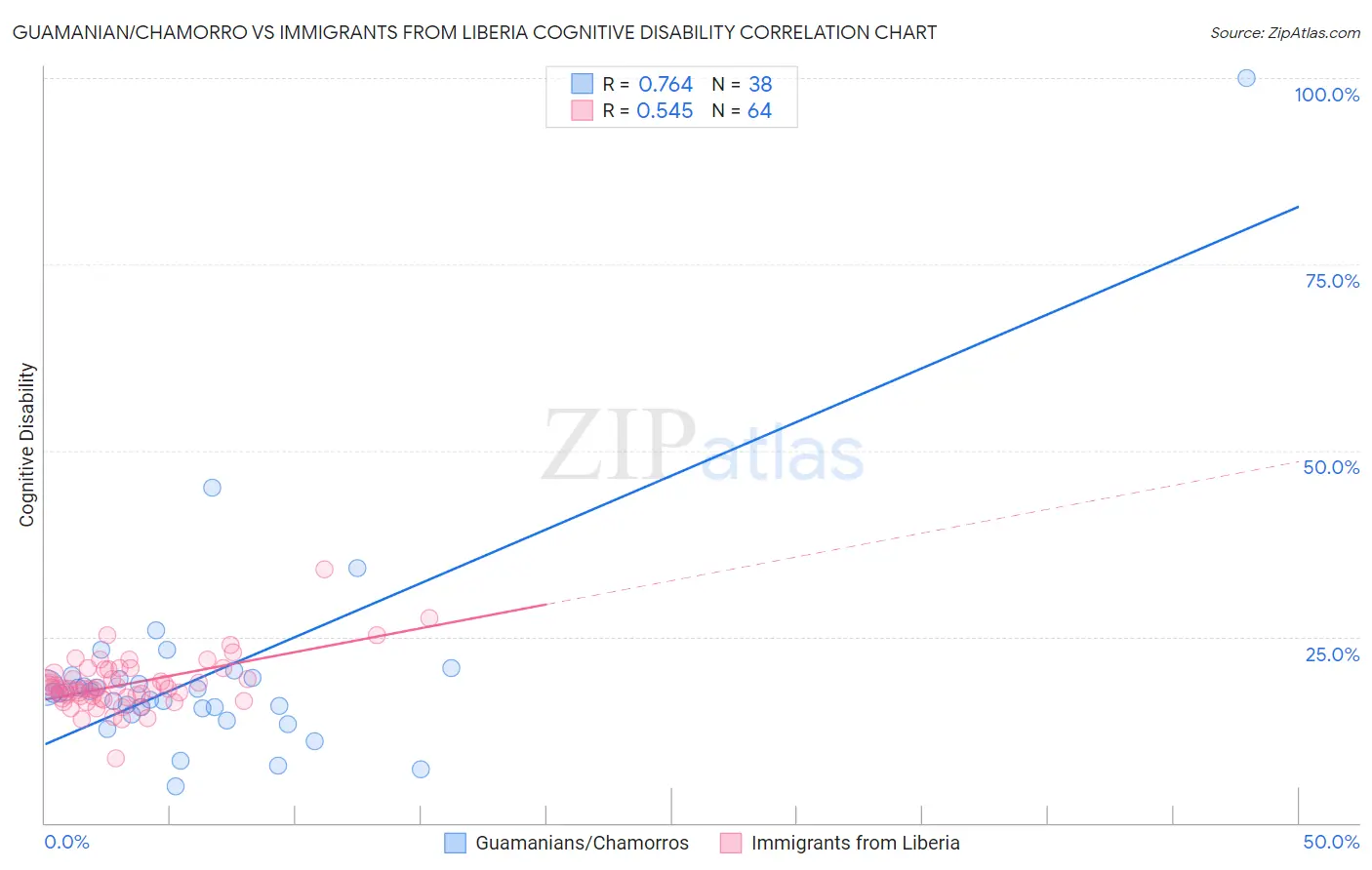 Guamanian/Chamorro vs Immigrants from Liberia Cognitive Disability
