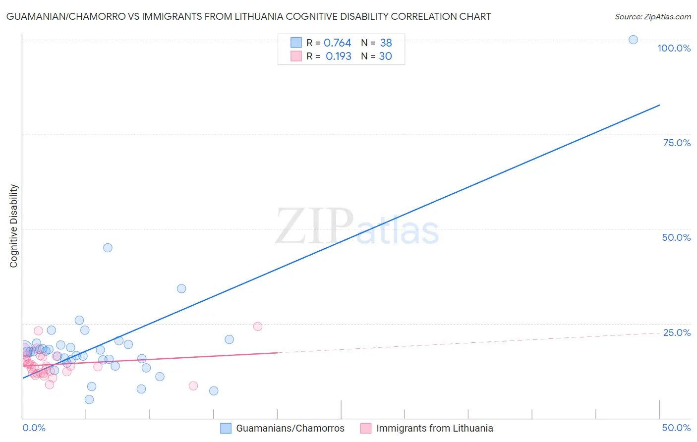 Guamanian/Chamorro vs Immigrants from Lithuania Cognitive Disability