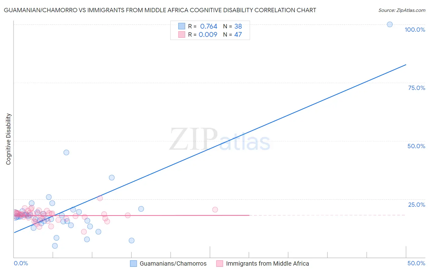Guamanian/Chamorro vs Immigrants from Middle Africa Cognitive Disability