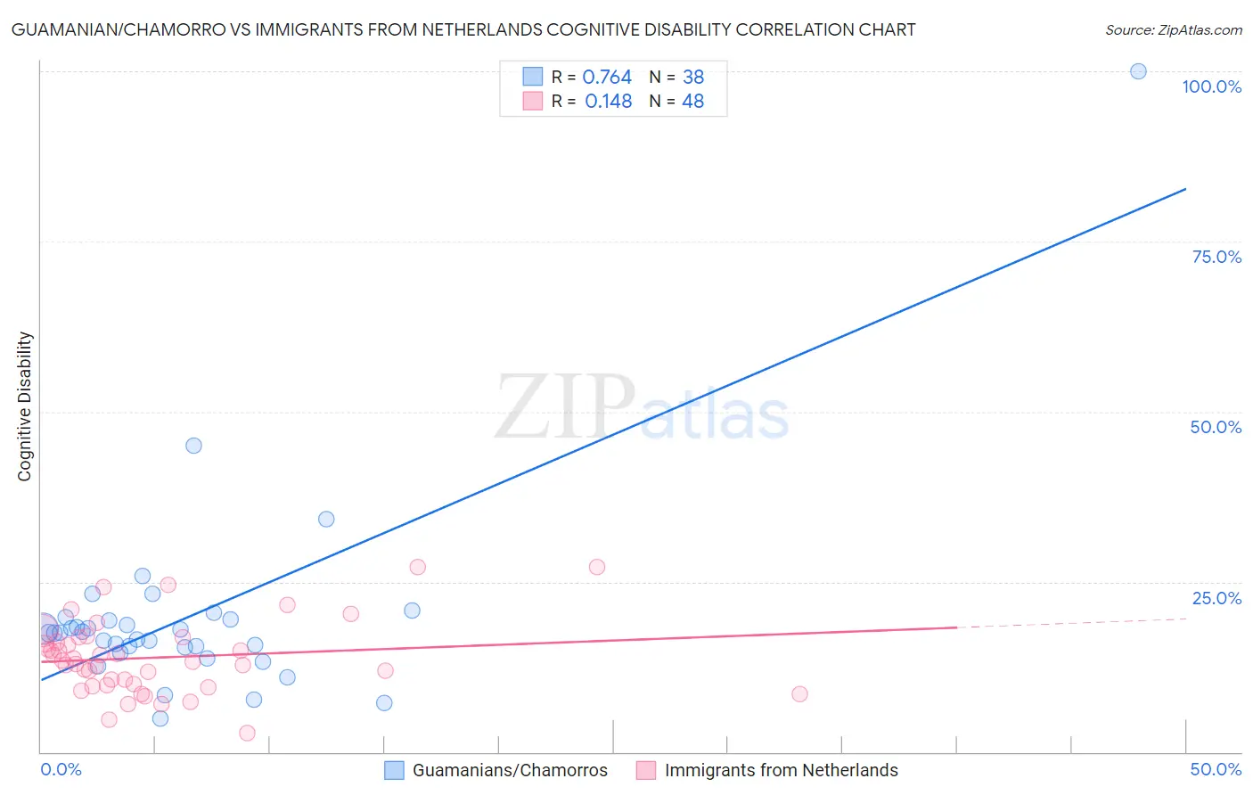 Guamanian/Chamorro vs Immigrants from Netherlands Cognitive Disability
