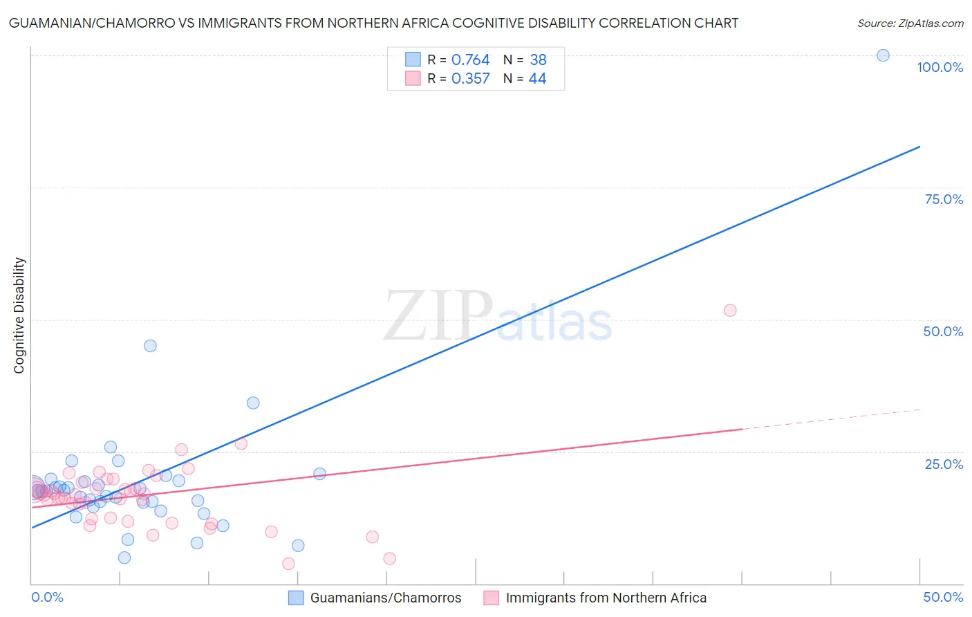 Guamanian/Chamorro vs Immigrants from Northern Africa Cognitive Disability