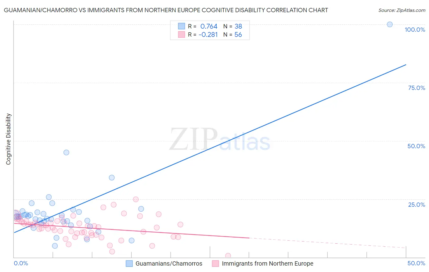 Guamanian/Chamorro vs Immigrants from Northern Europe Cognitive Disability