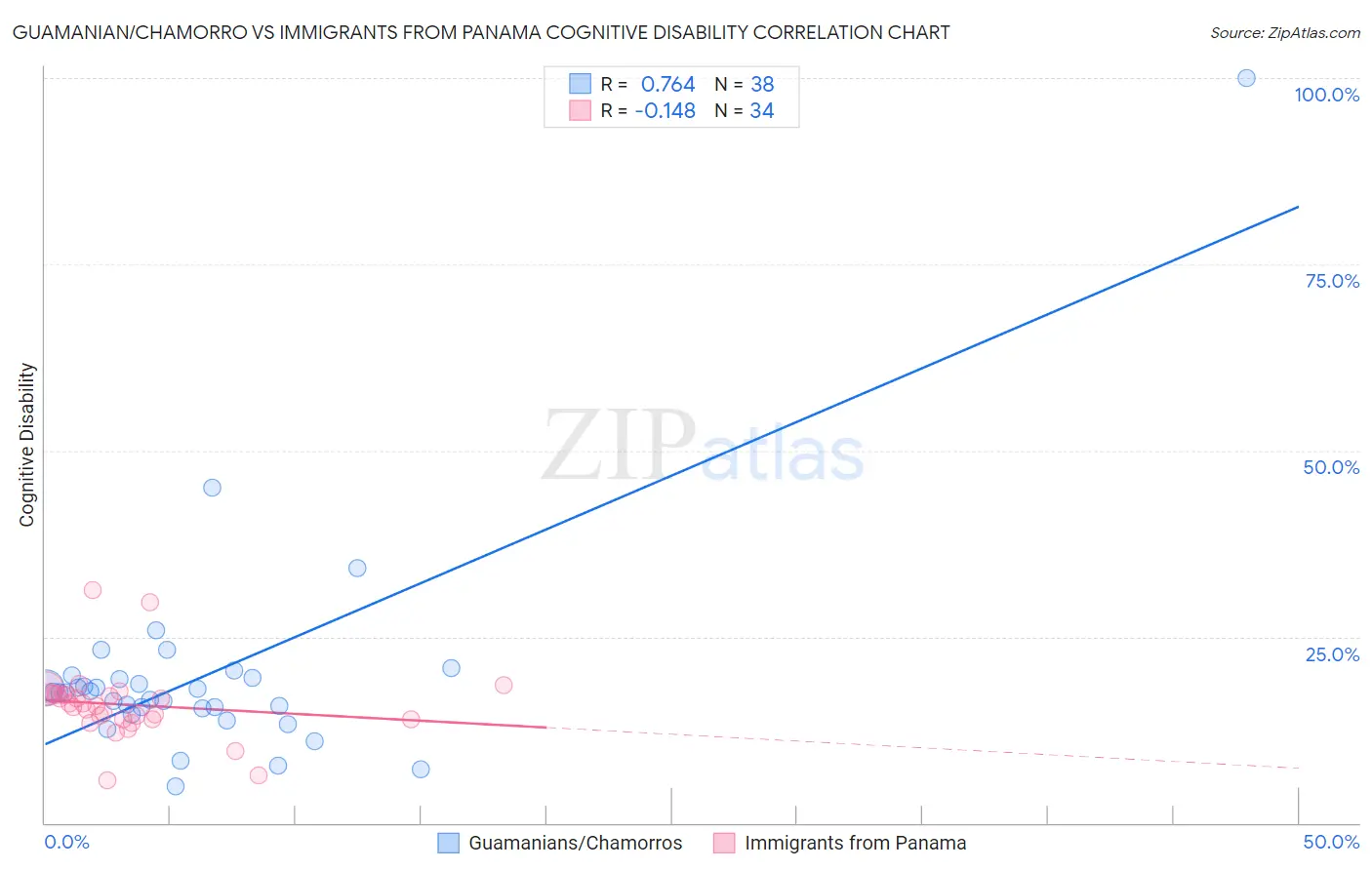 Guamanian/Chamorro vs Immigrants from Panama Cognitive Disability