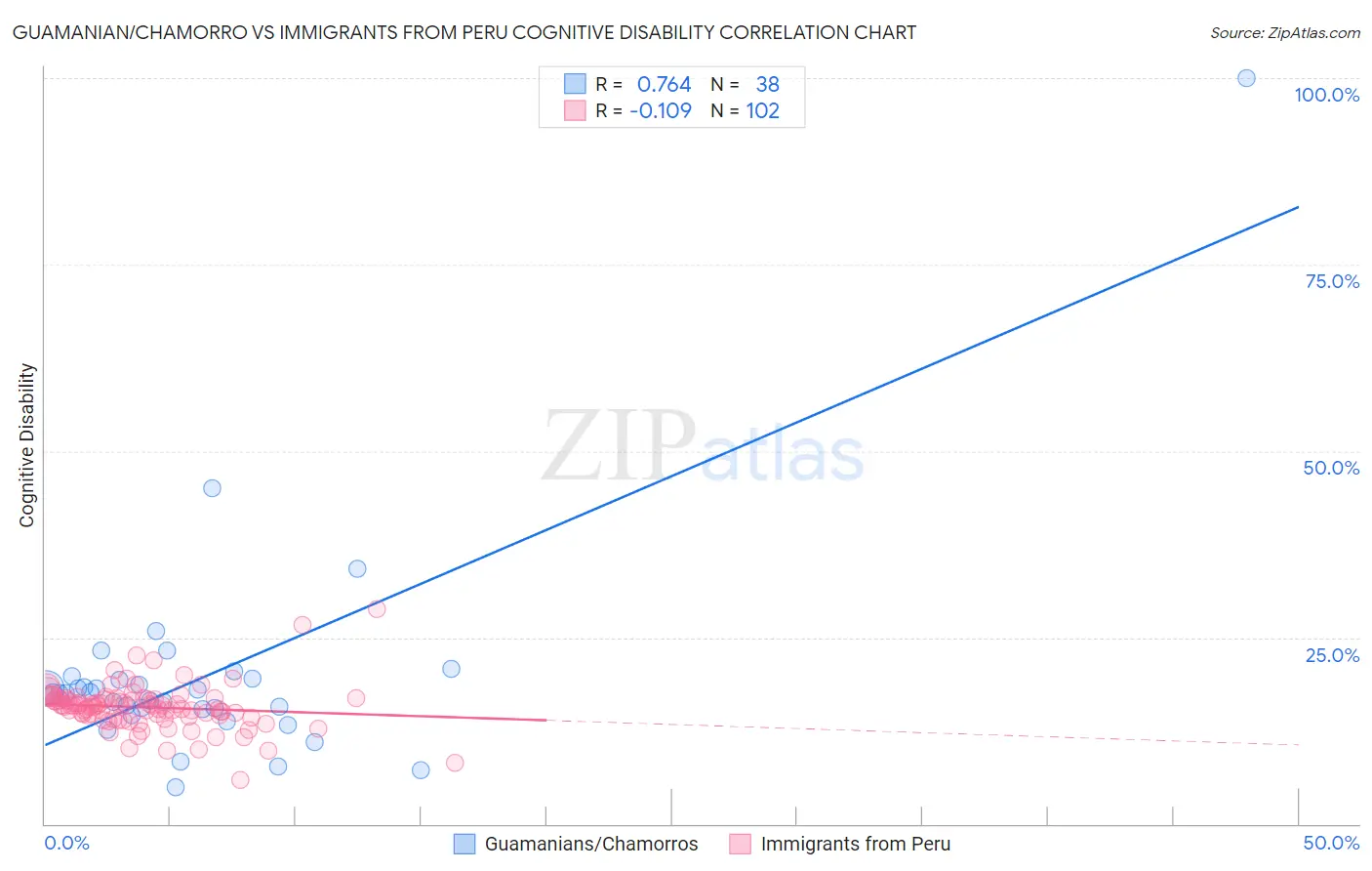 Guamanian/Chamorro vs Immigrants from Peru Cognitive Disability
