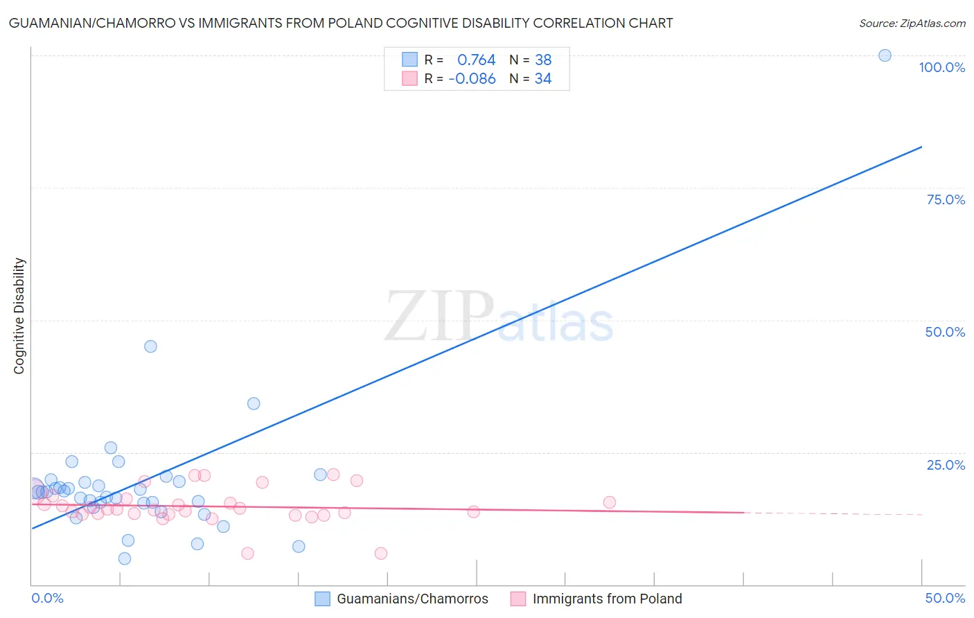 Guamanian/Chamorro vs Immigrants from Poland Cognitive Disability