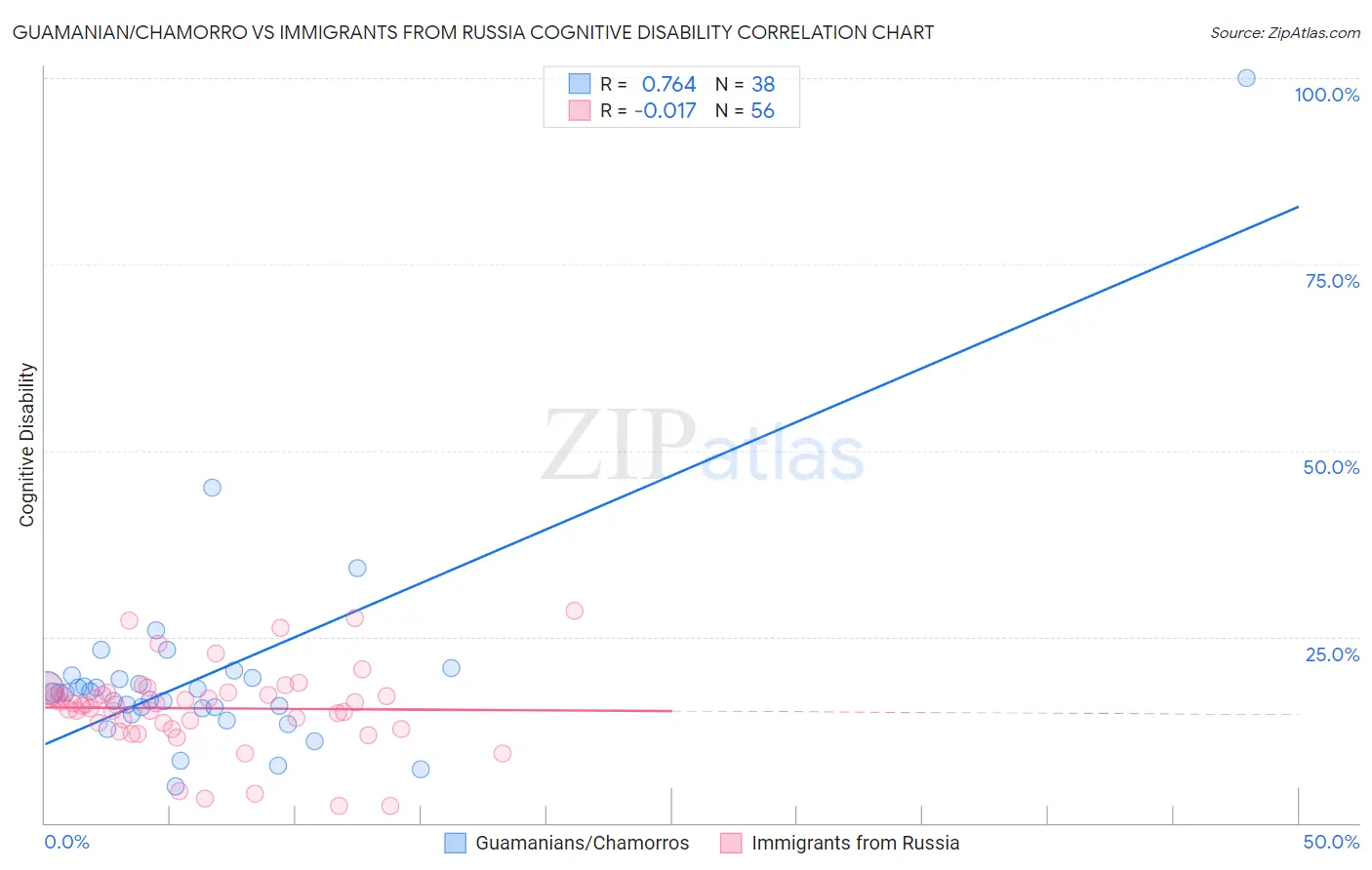 Guamanian/Chamorro vs Immigrants from Russia Cognitive Disability