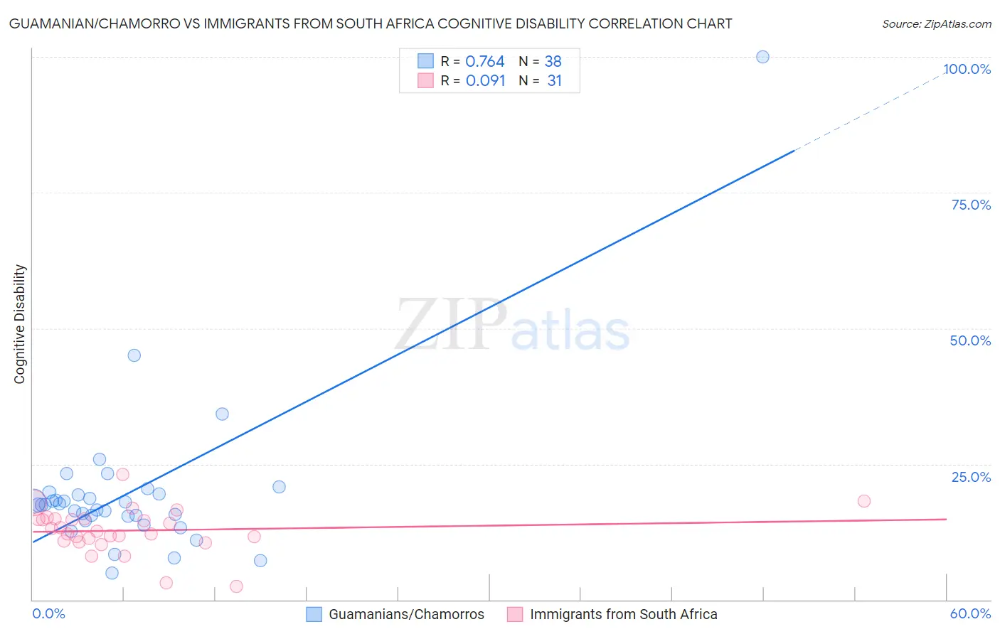 Guamanian/Chamorro vs Immigrants from South Africa Cognitive Disability