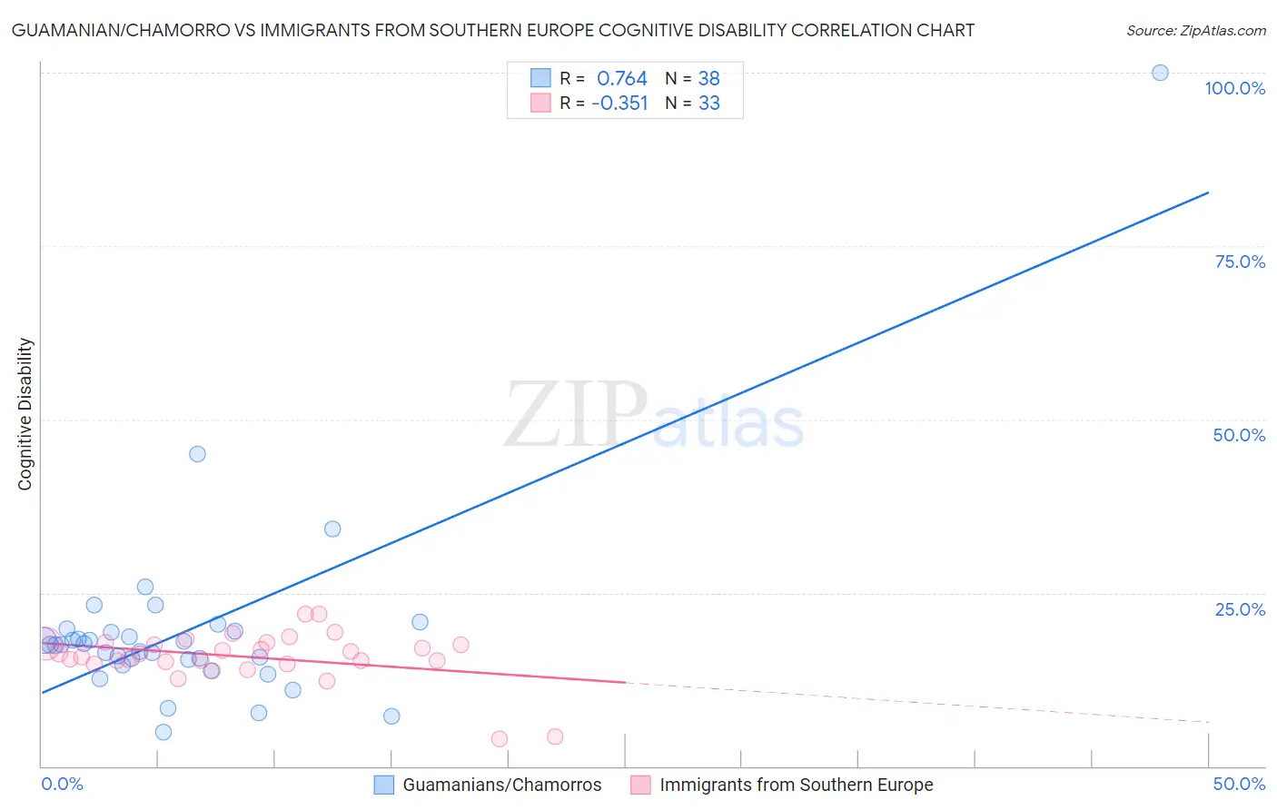 Guamanian/Chamorro vs Immigrants from Southern Europe Cognitive Disability
