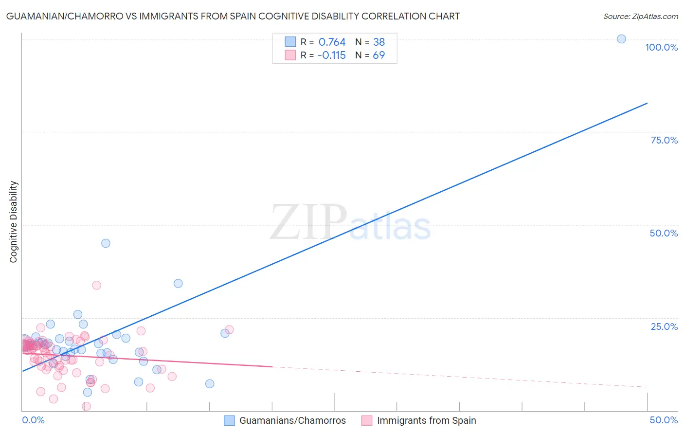 Guamanian/Chamorro vs Immigrants from Spain Cognitive Disability