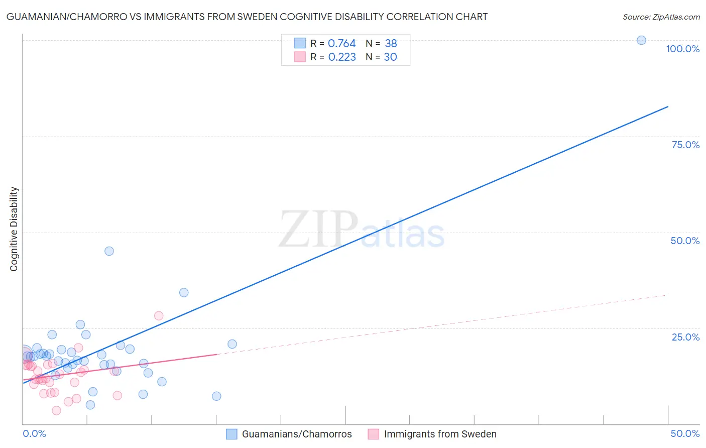 Guamanian/Chamorro vs Immigrants from Sweden Cognitive Disability