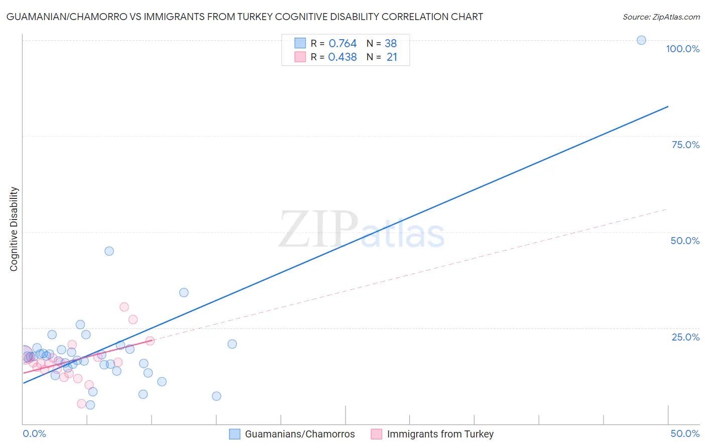 Guamanian/Chamorro vs Immigrants from Turkey Cognitive Disability