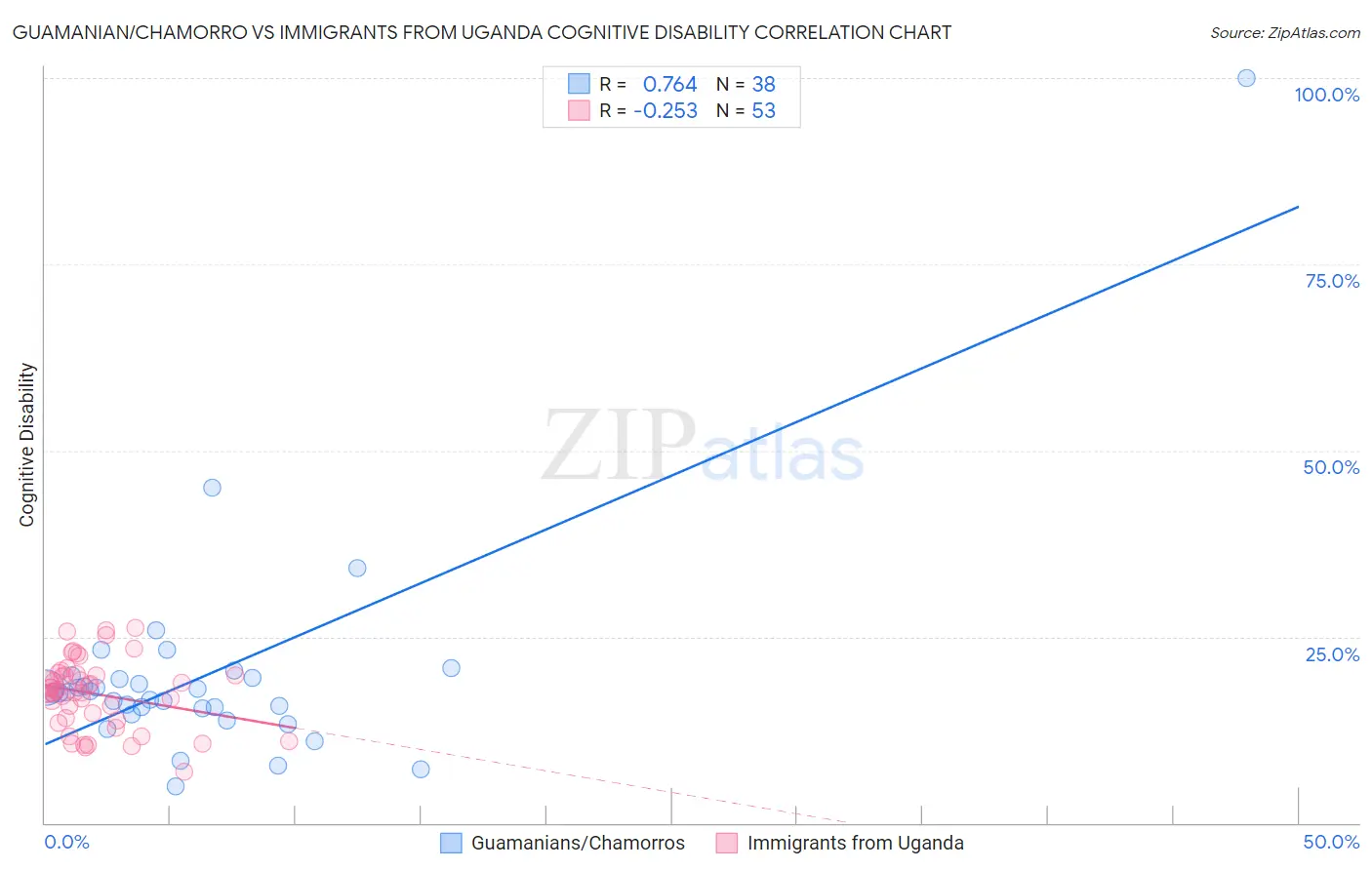 Guamanian/Chamorro vs Immigrants from Uganda Cognitive Disability
