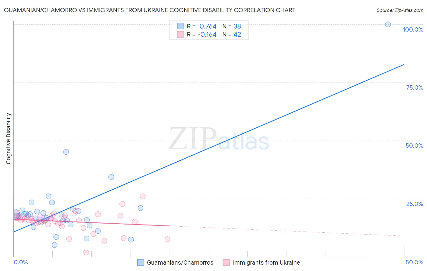 Guamanian/Chamorro vs Immigrants from Ukraine Cognitive Disability